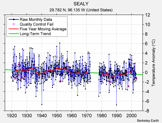 SEALY Raw Mean Temperature