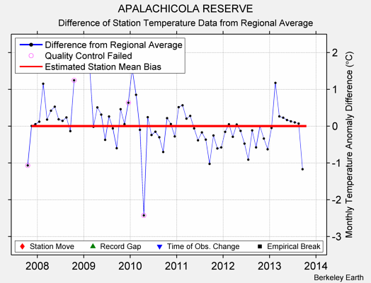 APALACHICOLA RESERVE difference from regional expectation