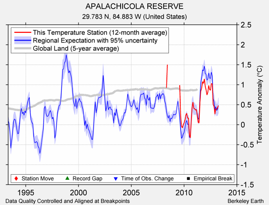 APALACHICOLA RESERVE comparison to regional expectation