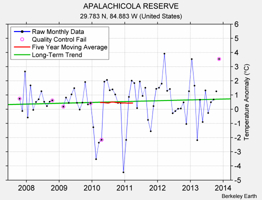 APALACHICOLA RESERVE Raw Mean Temperature