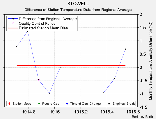 STOWELL difference from regional expectation