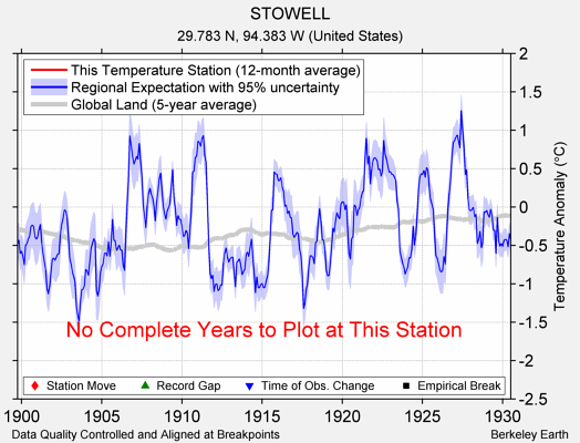 STOWELL comparison to regional expectation