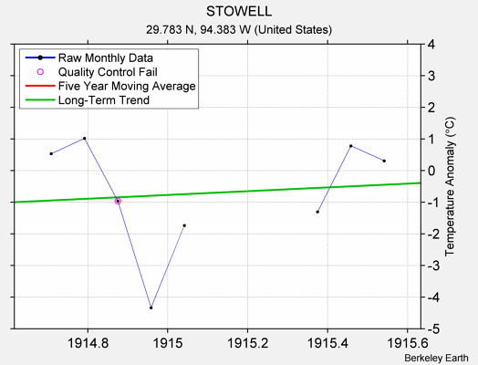 STOWELL Raw Mean Temperature