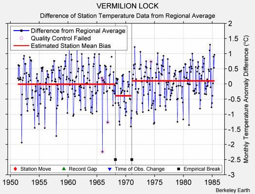 VERMILION LOCK difference from regional expectation