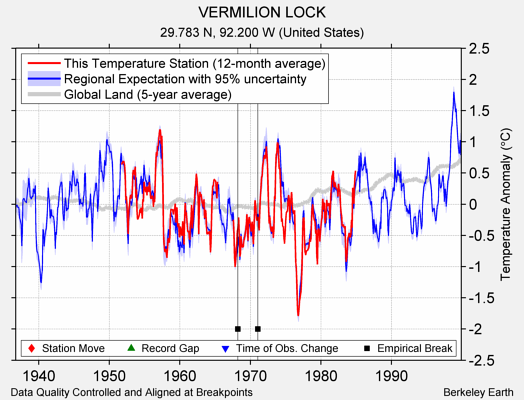 VERMILION LOCK comparison to regional expectation