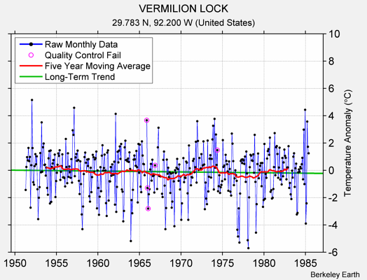 VERMILION LOCK Raw Mean Temperature