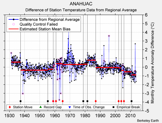 ANAHUAC difference from regional expectation