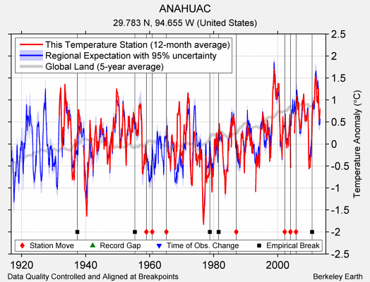 ANAHUAC comparison to regional expectation