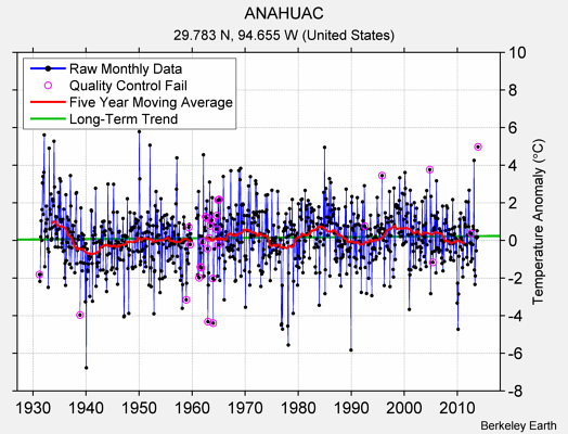 ANAHUAC Raw Mean Temperature