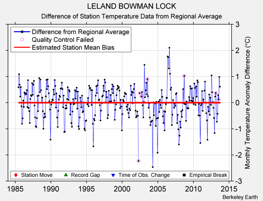 LELAND BOWMAN LOCK difference from regional expectation