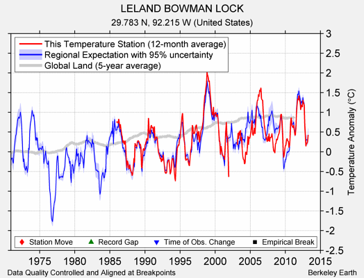 LELAND BOWMAN LOCK comparison to regional expectation