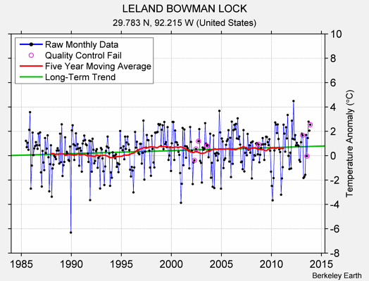 LELAND BOWMAN LOCK Raw Mean Temperature