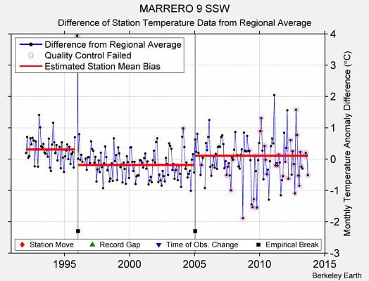 MARRERO 9 SSW difference from regional expectation