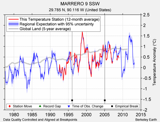 MARRERO 9 SSW comparison to regional expectation