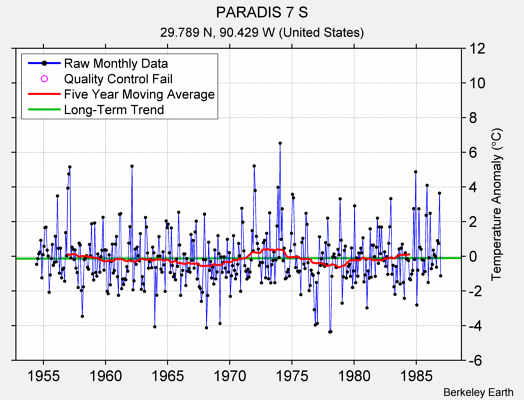 PARADIS 7 S Raw Mean Temperature