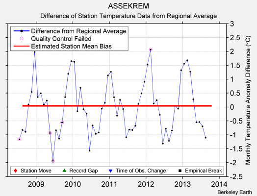 ASSEKREM difference from regional expectation