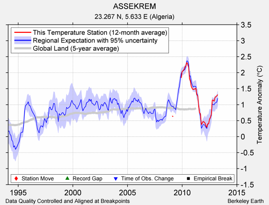 ASSEKREM comparison to regional expectation