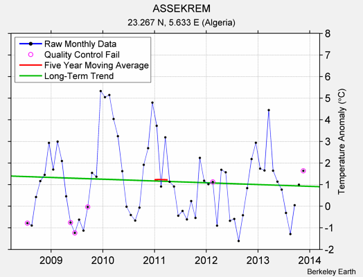 ASSEKREM Raw Mean Temperature