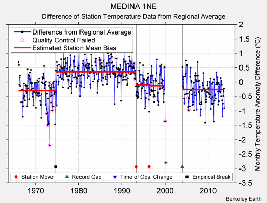 MEDINA 1NE difference from regional expectation