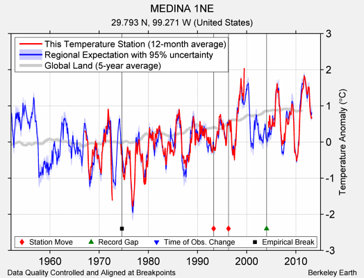 MEDINA 1NE comparison to regional expectation