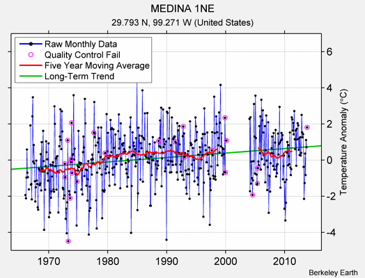 MEDINA 1NE Raw Mean Temperature