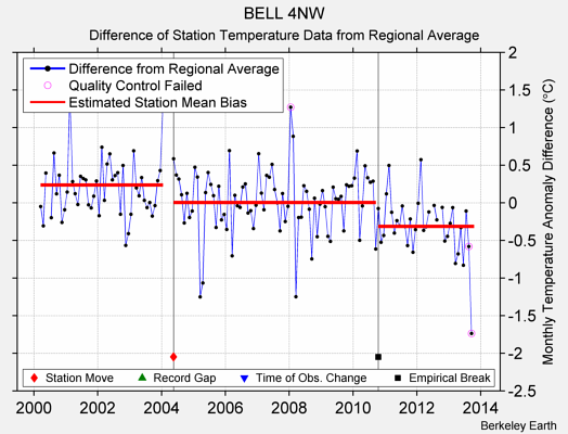 BELL 4NW difference from regional expectation