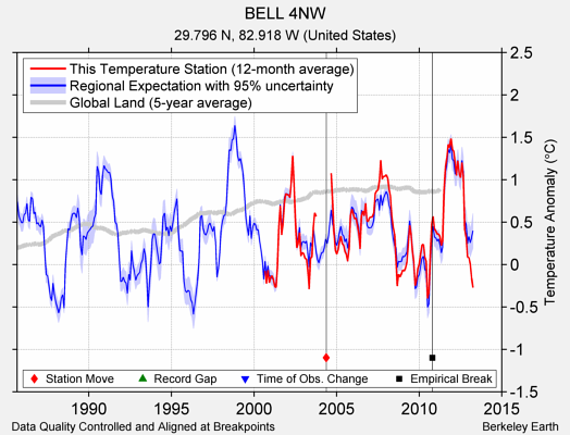 BELL 4NW comparison to regional expectation