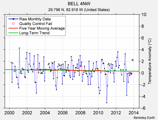 BELL 4NW Raw Mean Temperature