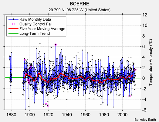 BOERNE Raw Mean Temperature