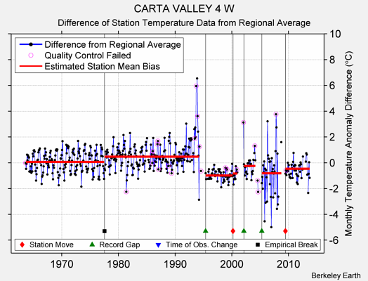 CARTA VALLEY 4 W difference from regional expectation