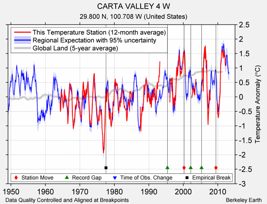 CARTA VALLEY 4 W comparison to regional expectation