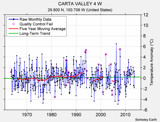 CARTA VALLEY 4 W Raw Mean Temperature