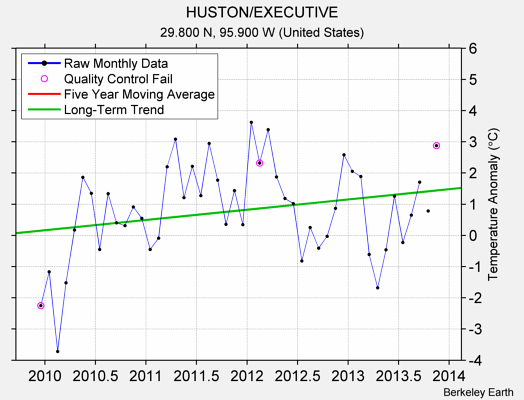 HUSTON/EXECUTIVE Raw Mean Temperature