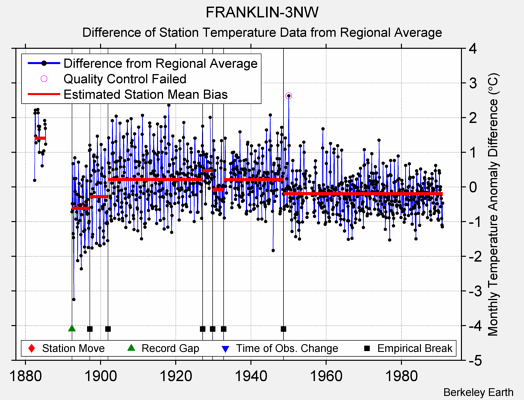 FRANKLIN-3NW difference from regional expectation