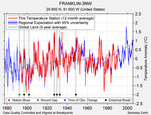 FRANKLIN-3NW comparison to regional expectation