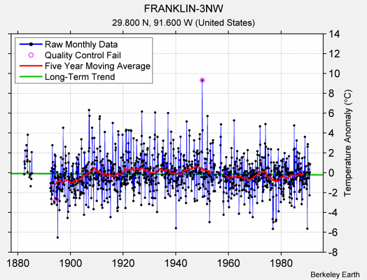 FRANKLIN-3NW Raw Mean Temperature