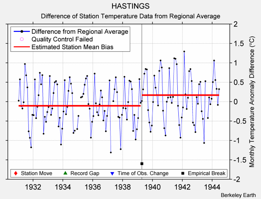 HASTINGS difference from regional expectation