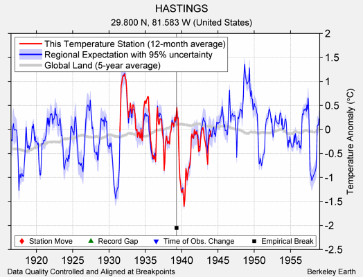 HASTINGS comparison to regional expectation