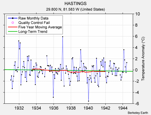 HASTINGS Raw Mean Temperature