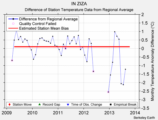 IN ZIZA difference from regional expectation