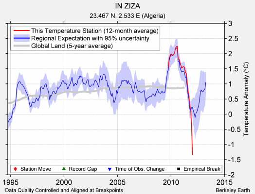 IN ZIZA comparison to regional expectation