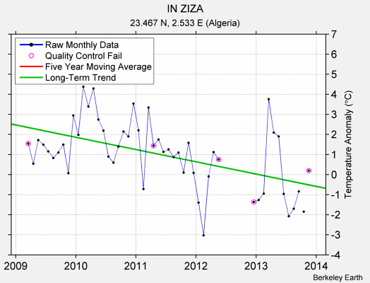 IN ZIZA Raw Mean Temperature