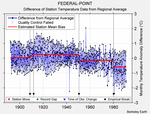FEDERAL-POINT difference from regional expectation