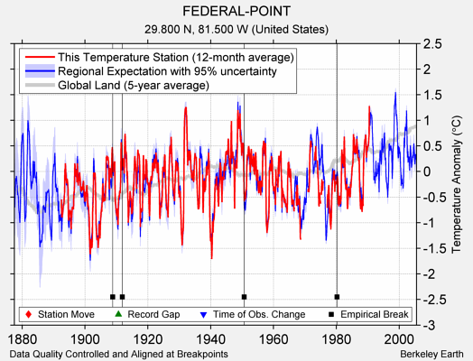 FEDERAL-POINT comparison to regional expectation