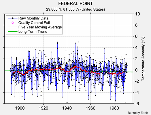 FEDERAL-POINT Raw Mean Temperature