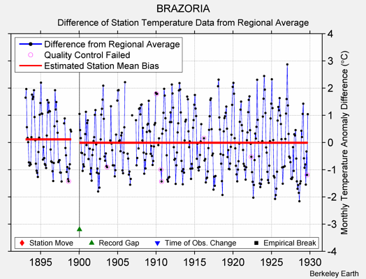 BRAZORIA difference from regional expectation