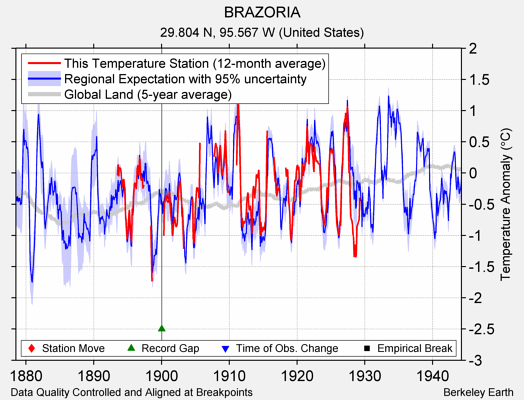 BRAZORIA comparison to regional expectation