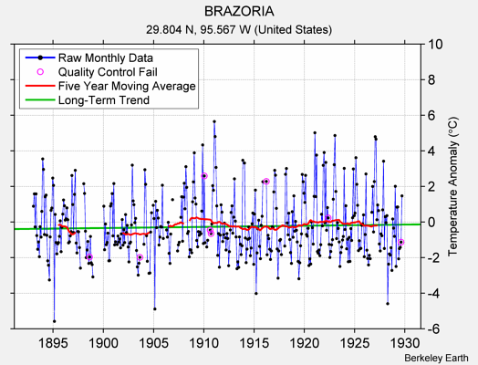 BRAZORIA Raw Mean Temperature