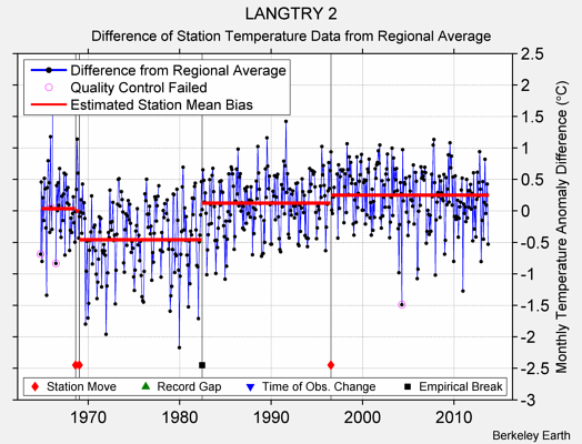 LANGTRY 2 difference from regional expectation