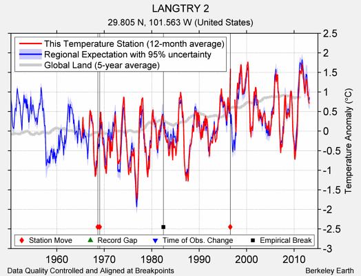 LANGTRY 2 comparison to regional expectation